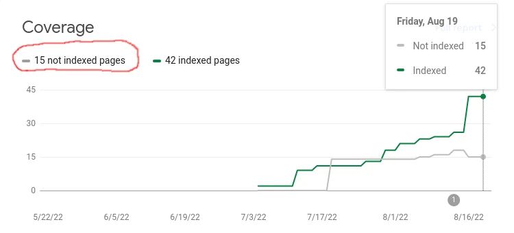 wordpress website google not indexed pages